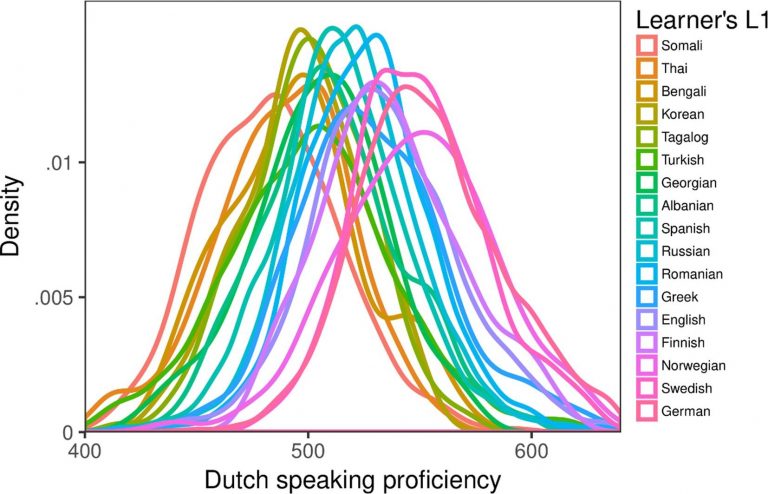 Big data reveals how L1 predicts L2 proficiency