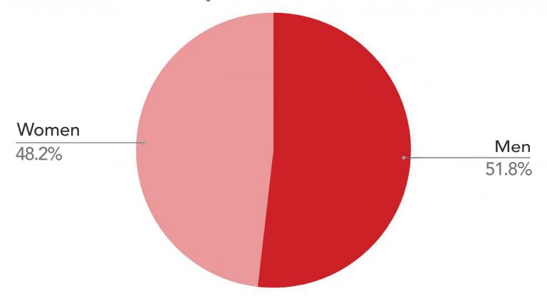 The UK’s English language teaching industry lags on diversity